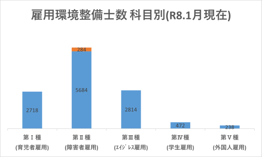 科目別整備士数グラフ