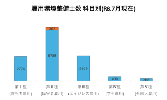 科目別整備士数グラフ